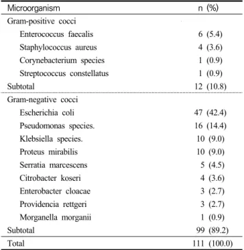 Table  3.  Factors  Affecting  Urinary  Tract  infections  Associated  Foley  Catheterization 