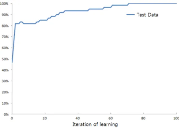 Fig. 8. Validation of CNN based Korean finger number  gesture recognition at every learning iteration 