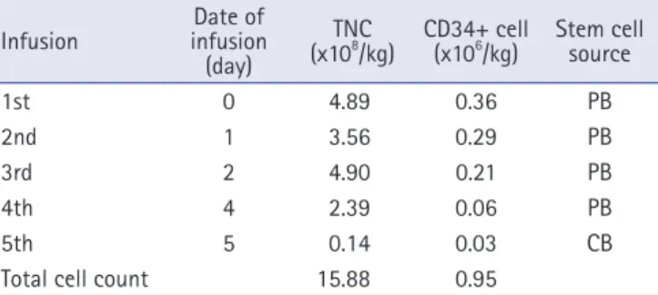 Table 1. Five transplantation in 5 days, including cord blood from  the donor. Infusion Date of  infusion  (day) (x10 TNC8 /kg) CD34+ cell (x106/kg) Stem cell source 1st 0 4.89 0.36 PB 2nd 1 3.56 0.29 PB 3rd 2 4.90 0.21 PB 4th 4 2.39 0.06 PB 5th 5 0.14 0.0