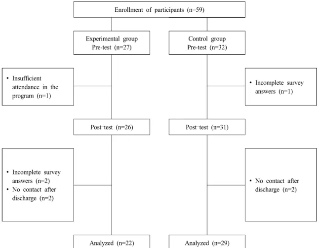 Figure  1.  Flow  Chart  of  the  Study  Participants