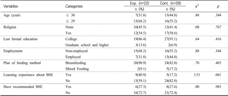 Table 2 presents the general characteristics of the 51  participants (22 experimental and 29 control)