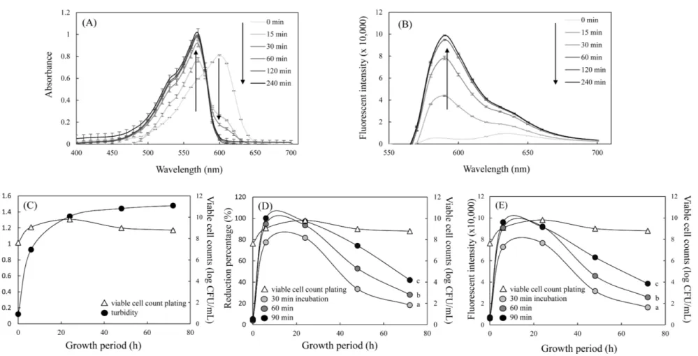 Fig. 1.  Chemical changes of resazurin by living bacteria and comparison with different bacterial growth assays