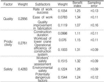 Table 3. Details of costs Cost items from CBS