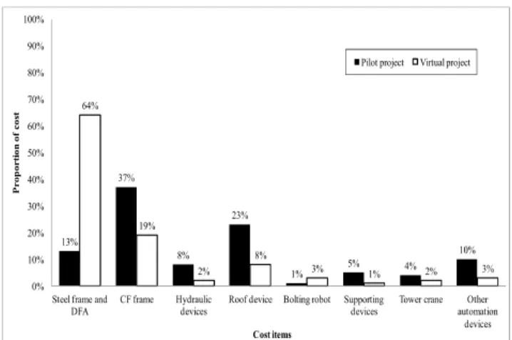 Figure 3. Comparison of cost proportion for each cost item.
