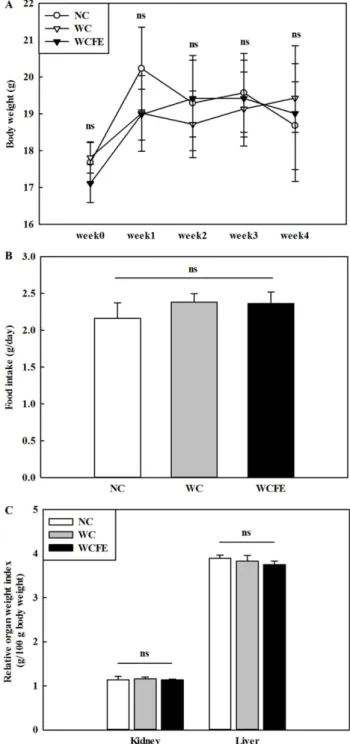 Fig. 1.  Dietary effect of whole wheat cookie added with Capsosiphon fulvescens extract (WCFE) on body weight, relative organ weight and food intake in the mice fed for 4 weeks
