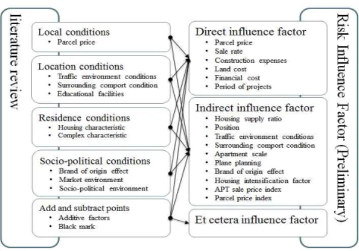 Figure 3. Preliminary risk influence factors