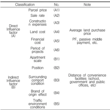 Table 3. Risk influence factor