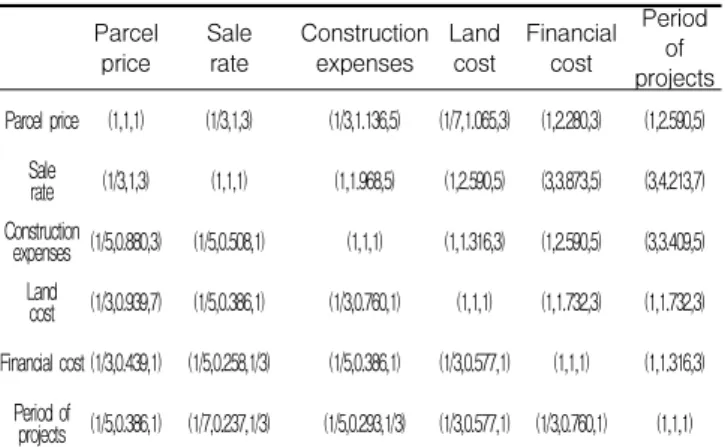 Table 4. Fuzzy matrix Parcel price Salerate Constructionexpenses Landcost Financialcost Period projectsof Parcel price (1,1,1) (1/3,1,3) (1/3,1.136,5) (1/7,1.065,3) (1,2.280,3) (1,2.590,5) Sale rate (1/3,1,3) (1,1,1) (1,1.968,5) (1,2.590,5) (3,3.873,5) (3,