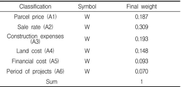 Table 7. Weight of items