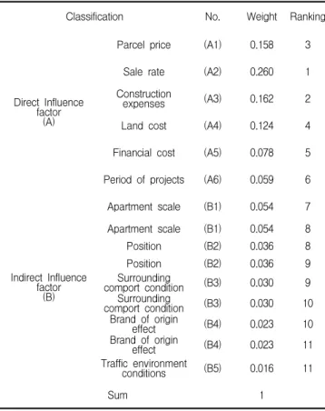 Table 8. Risk influence factor weight count