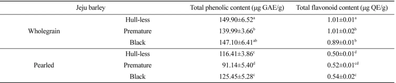 Table 1.  Total phenolic content and total flavonoid content of wholegrain and pearled Jeju barley ethanol extracts