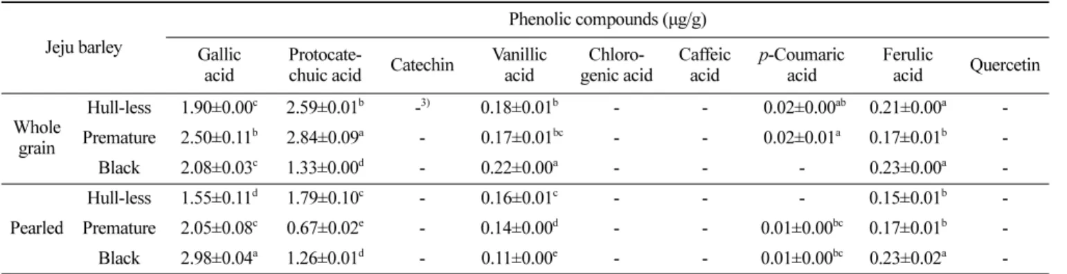 Table 3.  Tocopherols and tocotrienols of wholegrain and pearled Jeju barely ethanol extracts Jeju barley