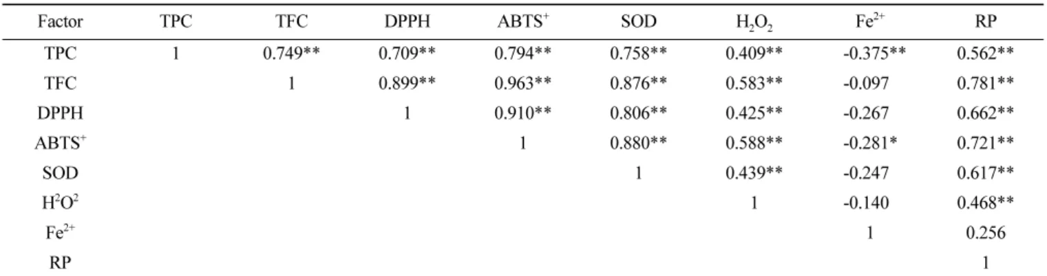 Table 5.  Pearson correlation coefficient of total phenolic content, total flavonoid content, and  in vitro antioxidant activities