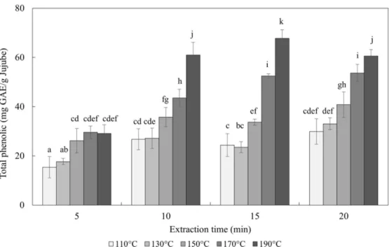 Fig. 1.  Effect of extraction temperature and time on the yield of total phenolics in subcritical water from  Ziziphus jujuba Mill.