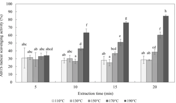 Fig. 3.  Effect of antioxidant capacity on the increasing extraction temperature (110-190 o C) and time (5-20 min) of SWE conditions of ABTS from  Ziziphus jujuba Mill