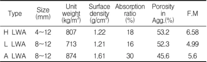 Table 6. Physical properties of fine aggregate