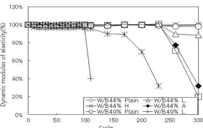 Figure 7. Change of relative dynamic modulus of elasticity by KS test method KS of LWAC