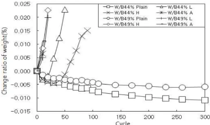 Figure 9. Change ratio of weight by KS test method KS of LWAC and by ASTM test method of LWAC