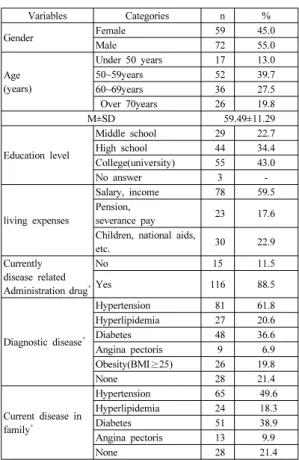 Table 1.  General  Characteristics                            (N=131)