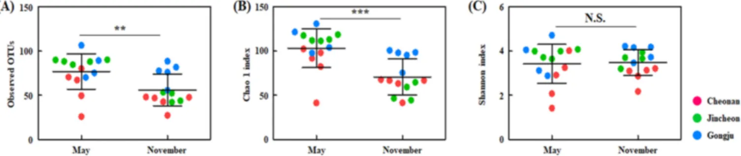 Fig. 1.  Comparison of microbial diversity in the cucumber collected at each sampling time and site