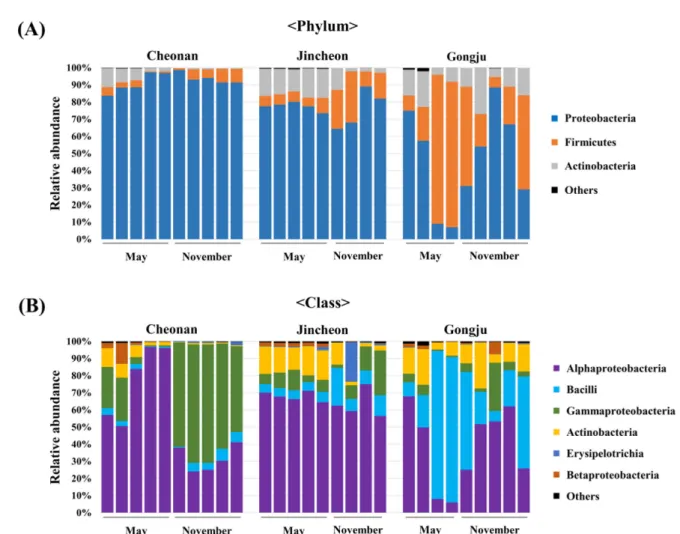 Fig. 4.  Comparison of taxonomic composition at phylum and class level. The legend only showed the phyla (A) and classes (B) that found more than 1% in at least one sample.