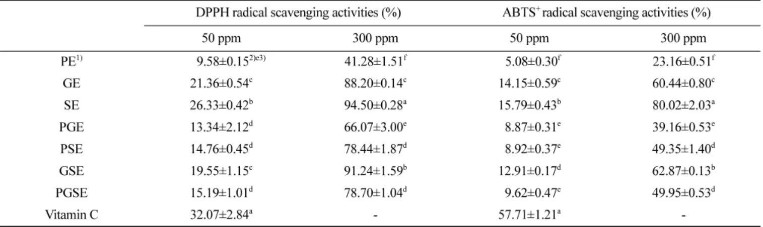 Table 2.  Superoxide radical and nitrite scavenging activities of single and complex extract from pine needle, green tea, and sea buckthorn leaves