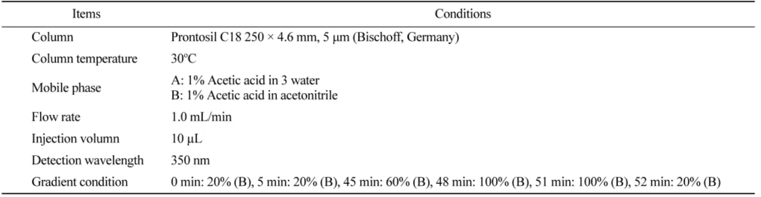 Fig. 2.  Changes of pH during the fermentation of Chrysanthemum indicum L.  by  L. plantarum at 37 o C for 48 h