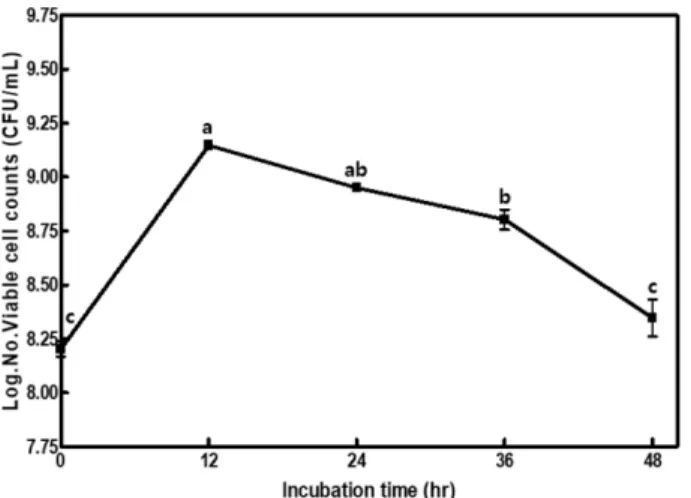 Table 2.  Content of luteolin and luteolin-7-glucoside of CI and FCI Samples Content (mg/g) Luteolin Luteolin-7-glucoside CI 1) 1.96±0.04 3)a4) 3.85±0.12 a FCI 2) 2.27±0.02 b 8.02±0.20 b