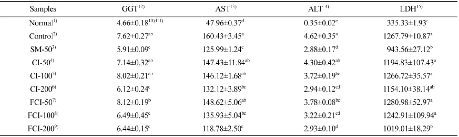 Fig. 5.  Percentage of HepG2 cells viability at various concentration of Chrysanthemum indicum L