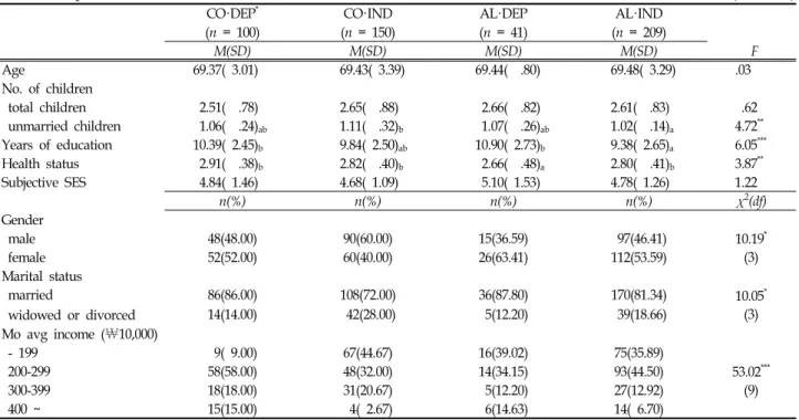 Table  6.  Socio-demographic  characteristics  based  on  coresidency  and  economic  dependency 