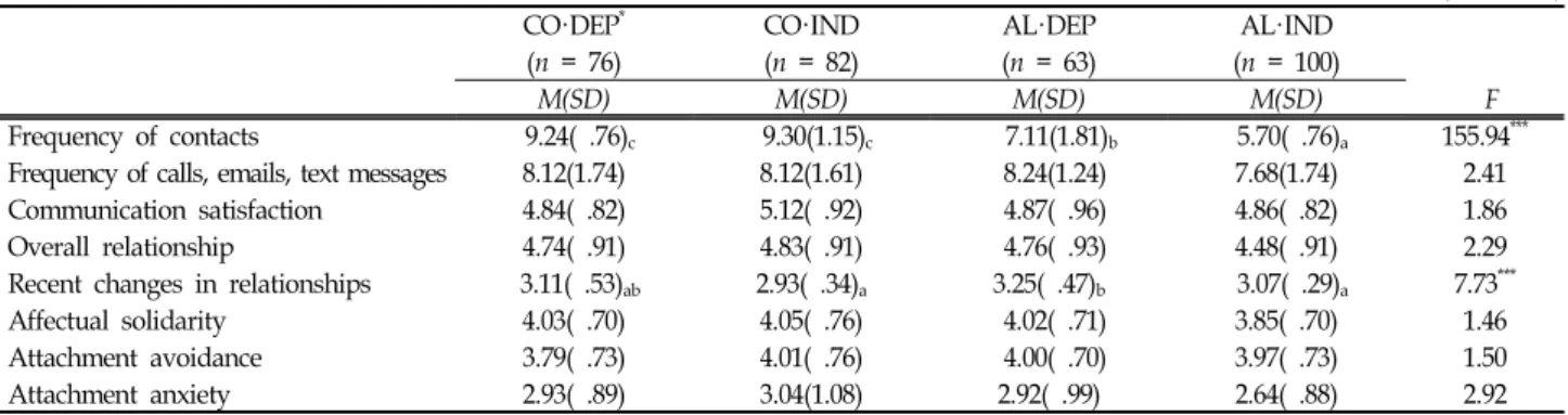 Table  9.  Means  of  relationships  with  fathers  based  on  coresidency  and  economic  dependency 