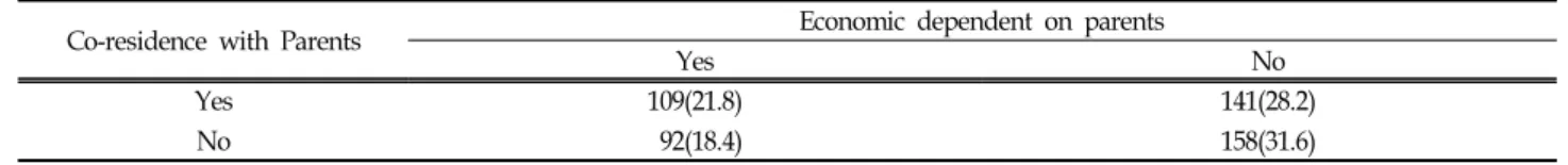 Table  1.  Frequency  of  unmarried  adult  children  based  on  co-residency  and  economic  dependency  on  their  parents (N  =  500/  unit:  person(%))