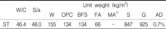 Table 2. Test method