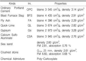Table 5. Chemical composition analysis