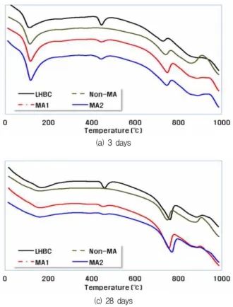 Figure 7. XRD of binder conditions