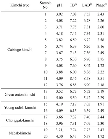 Table 1.  Distribution of total bacteria (TB), lactic acid bacteria (LAB), and phage