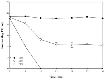 Fig. 2. Viability of bacteriophage ΦLP12116 in log PFU/mL after exposure to 50, 60, and 70 o C for 30 min