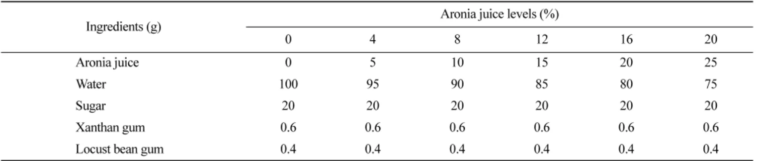 Table 1.  Formulation for aronia cup jelly with different amounts of juice 