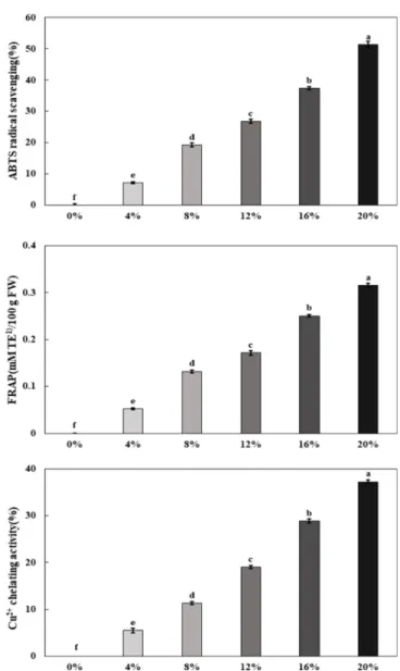 Fig. 1.  Total anthocyanins, phenols, proanthocyanidins in cup jelly extract with different amounts of aronia juice