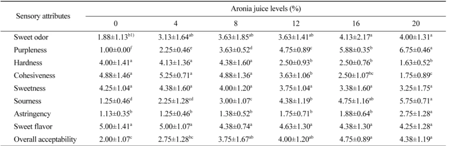 Fig. 3.  PC loading and biplot of sensory attributes of cup jelly added with different amounts of aronia juice.
