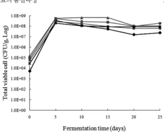Fig. 3. Changes in total viable cell counts of fermented squid at different time points