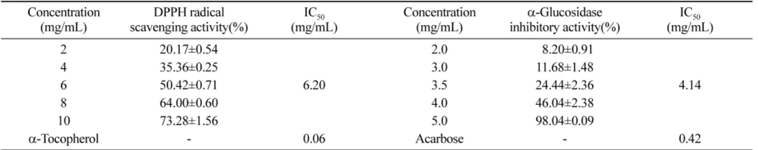 Table 4. The DPPH radical scavenging and  α-glucosidase inhibitory activities of the fermented squid Concentration (mg/mL) DPPH radical scavenging activity(%) IC 50 (mg/mL) Concentration