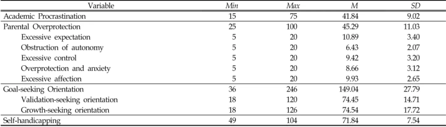 Table  3.  Difference  in  academic  procrastination  by  school  grades ( N =942)
