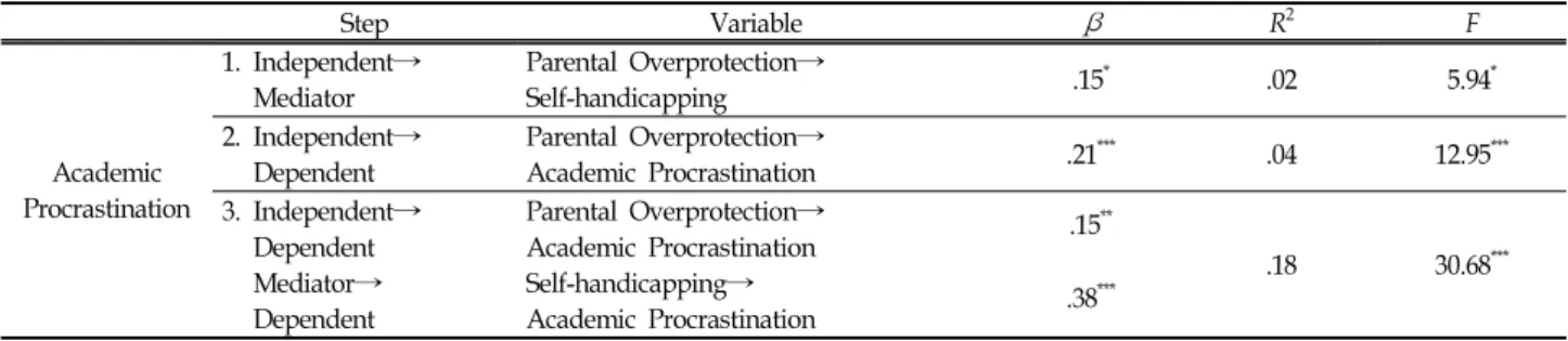 Table  6.  The  mediating  effect  of  high-performing  adolescents'  self-handicapping  on  the  relation  between  parental  overprotection  and  academic  procrastination