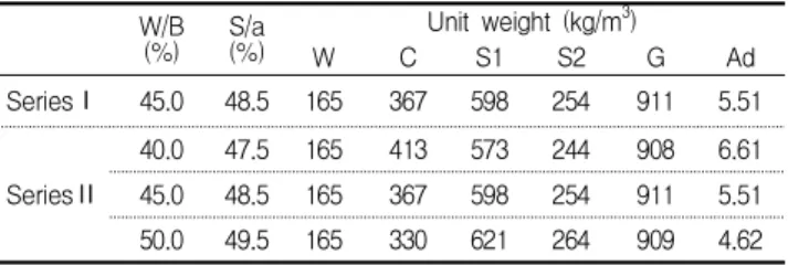 Figure 1. Setting time and compressive strength by blain of cement (Series Ⅰ)