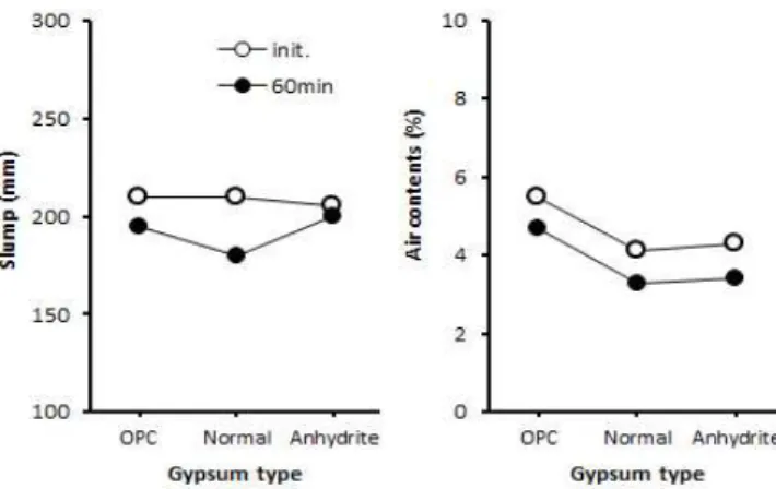 Figure 4. Slump and air contents by gypsum type (Series Ⅰ) 한편, Figure 5는 Figure 4의 석고 종류별 검토에서 슬 럼프 유지성능 측면에서 효과적인 것으로  확인된  무수석고 의  사용량을  조정하였을  경우의  슬럼프  및  공기량  변화를  나타낸 것으로서, 무수석고의 사용량이 감소함에 따라 슬럼 프 유지 성능이 다소 저하되었으나, 본 연구의 범위 내에서 는 무수석고 사용량에 따른 유동성의 영향