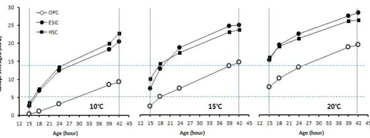 Figure 8. Compressive strength by cement type and age (Series Ⅱ) 또한, 조강형 시멘트인 ESIC 및 HSC의 경우 재령 7일까 지는 OPC에 비해 높은 강도를 발현하고 있으나, 재령 28일 에서는 OPC와 유사한 강도를 발현하고 있어, 장기 재령에 서의 강도 발현율은 다소 저하하는 것을 알 수 있었다