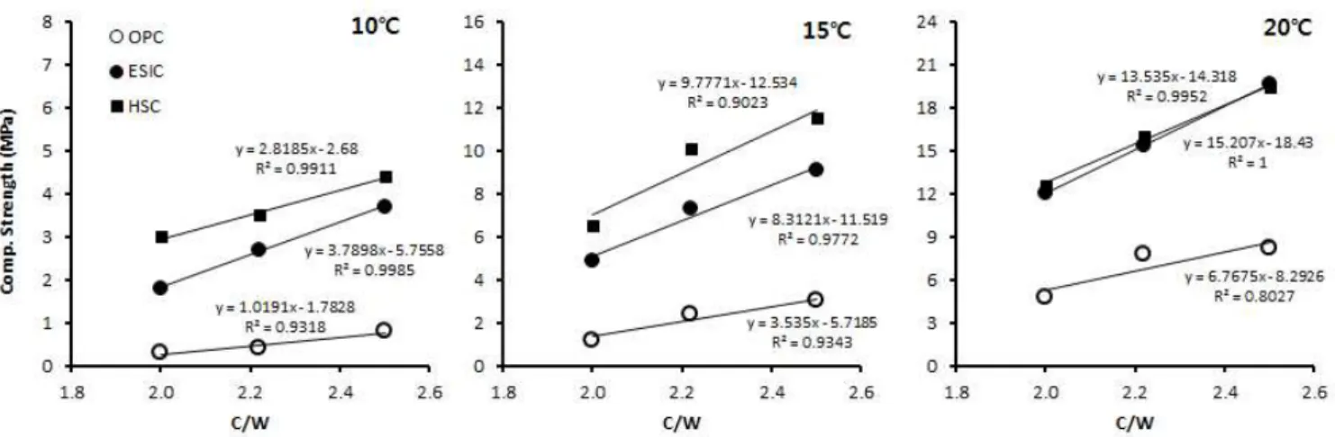Figure 12. Compressive strength by C/W according to curing temperature (Series Ⅱ)