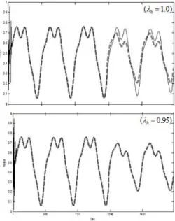 Fig. 2. Original  curve  (dotted)  and  estimated  curves (solid)  of  adaptive  harmonic  temporal  filter 