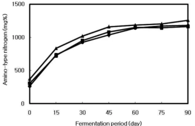 Table 1. Changes in free amino acid content of doenjang prepared with regular soybean meju (unit: mg%)
